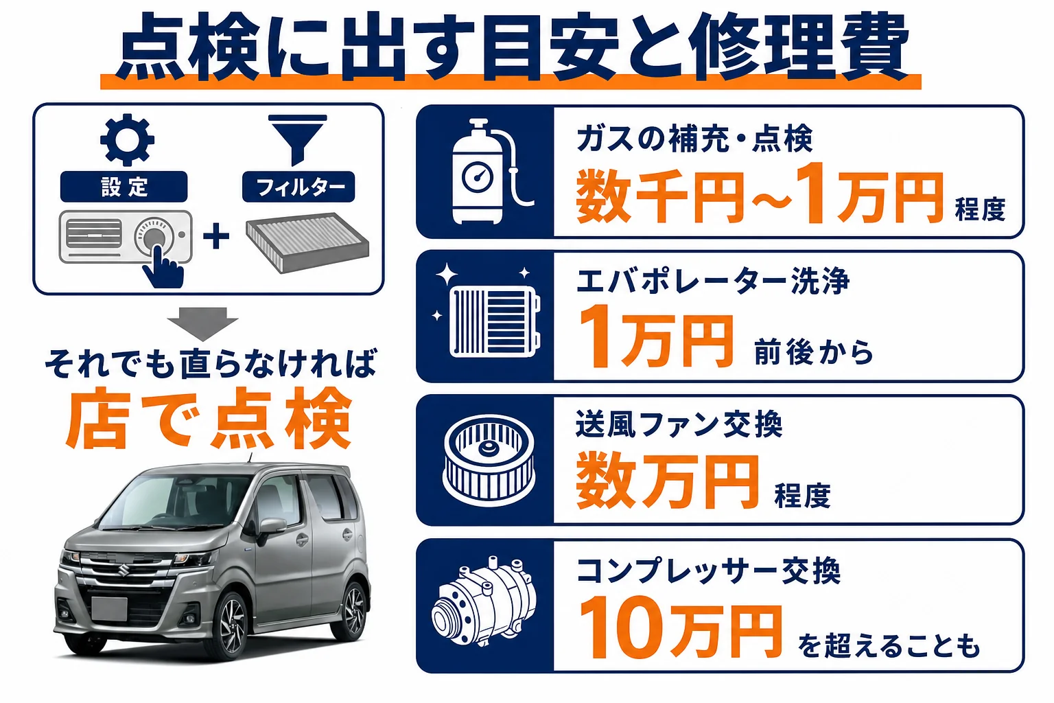 ワゴンRカスタムZのエアコンを点検に出す目安と修理費の図解