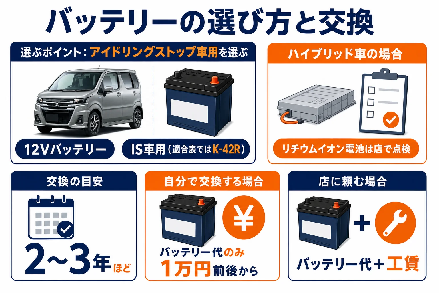 バッテリーの選び方と交換費用の目安の図解