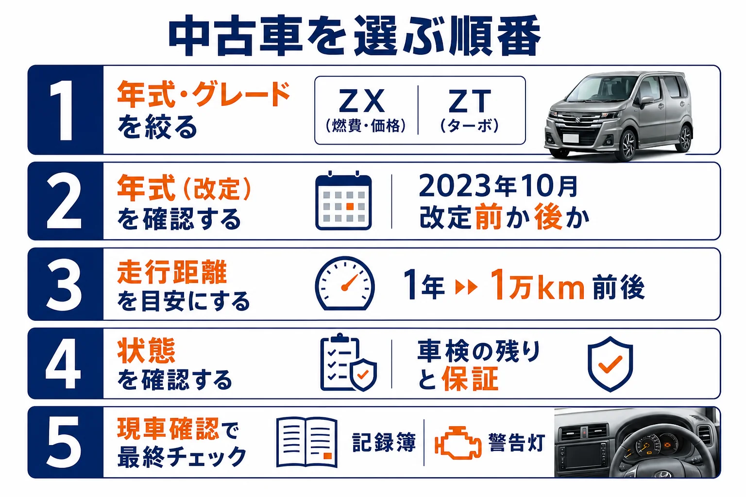 ワゴンRカスタムZの中古車を選ぶ順番と年式・距離の目安をまとめた図解