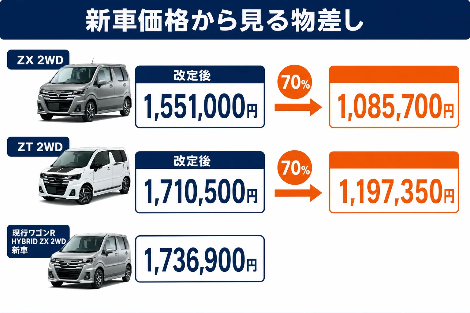 ワゴンRカスタムZの中古価格を判断するための新車価格の物差し