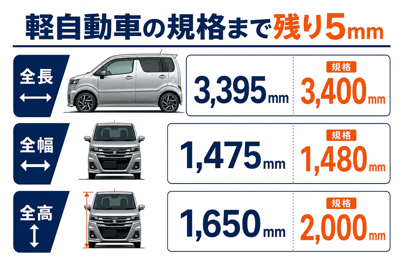 ワゴンRカスタムZのボディと軽自動車の規格の余裕を示した図解
