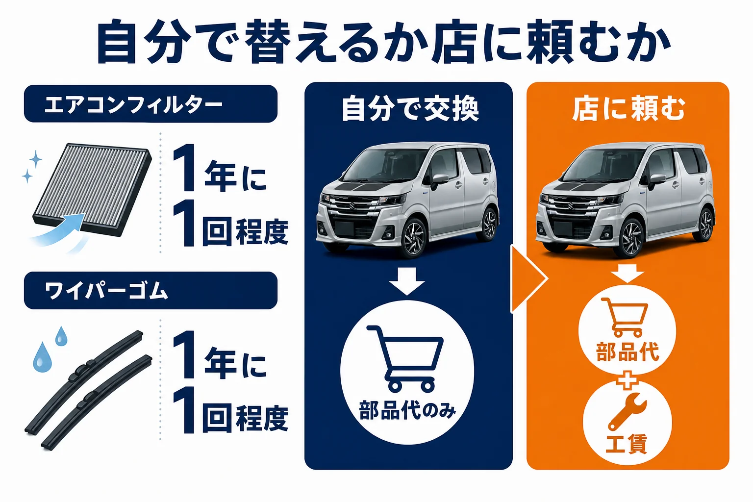 エアコンフィルターとワイパーゴムを自分で替えた場合と店に頼んだ場合の違いの図解