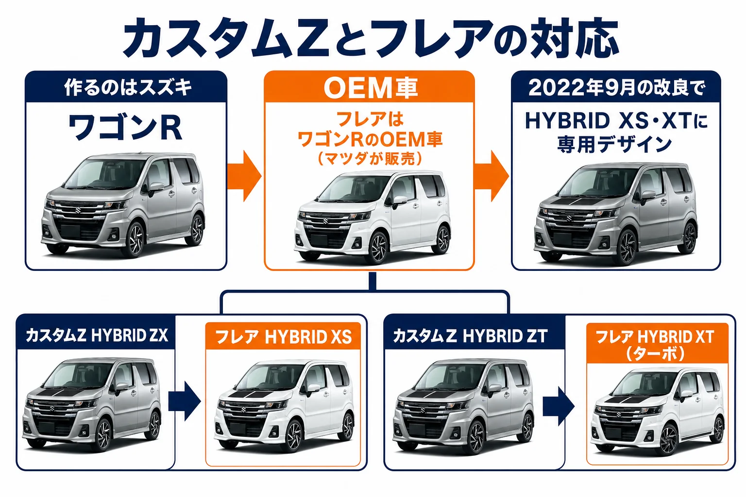 ワゴンRカスタムZとマツダ フレアのグレードの対応の図解