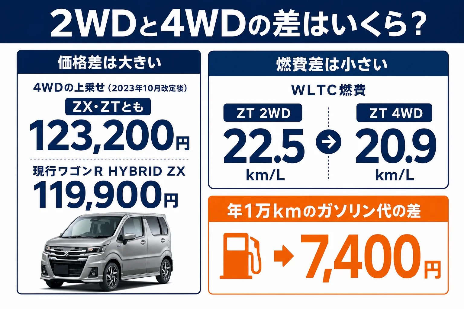 ワゴンRカスタムZの2WDと4WDの価格差と燃費差を並べた図解