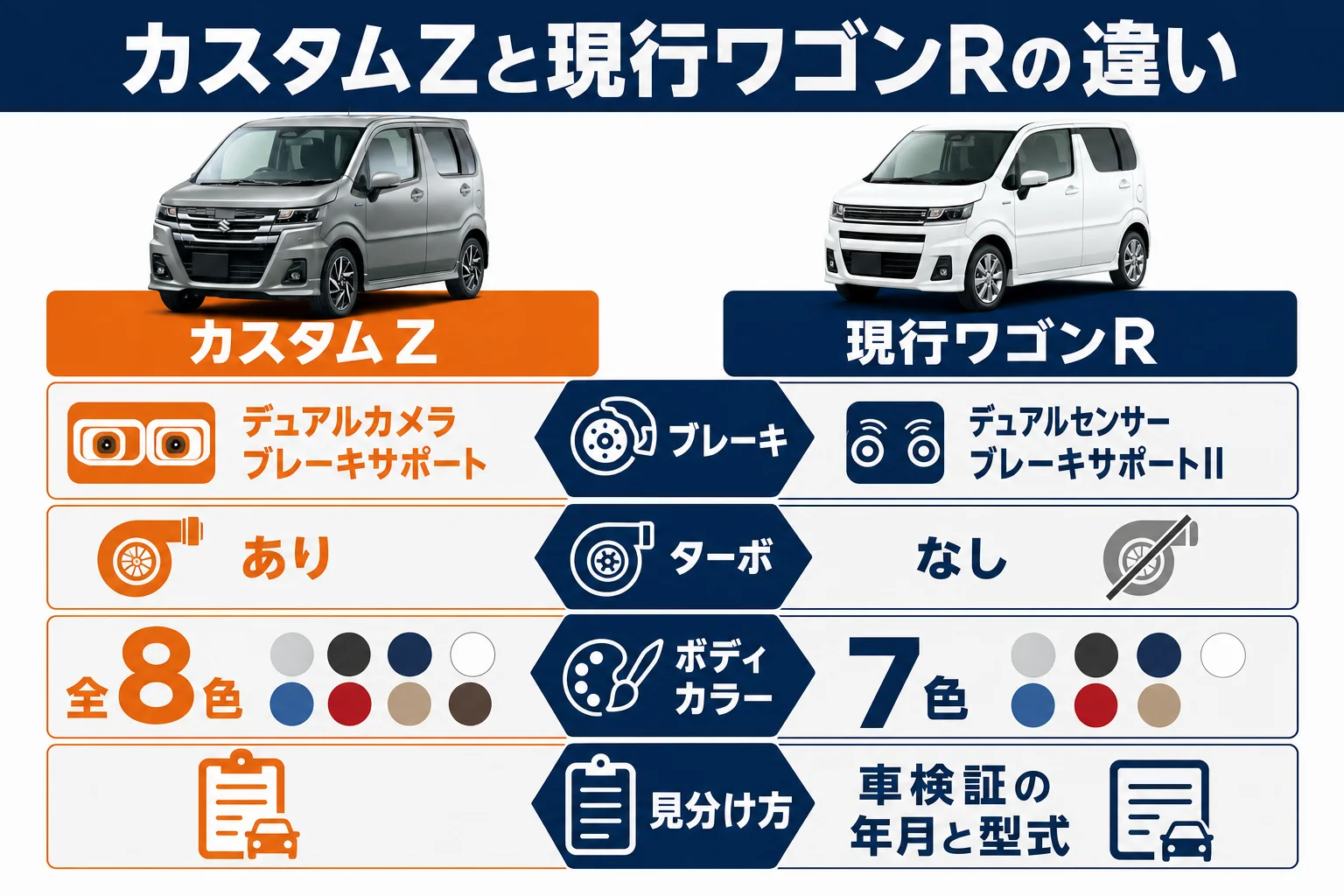 ワゴンRカスタムZと現行ワゴンRの外観と中身の違いを並べた図解
