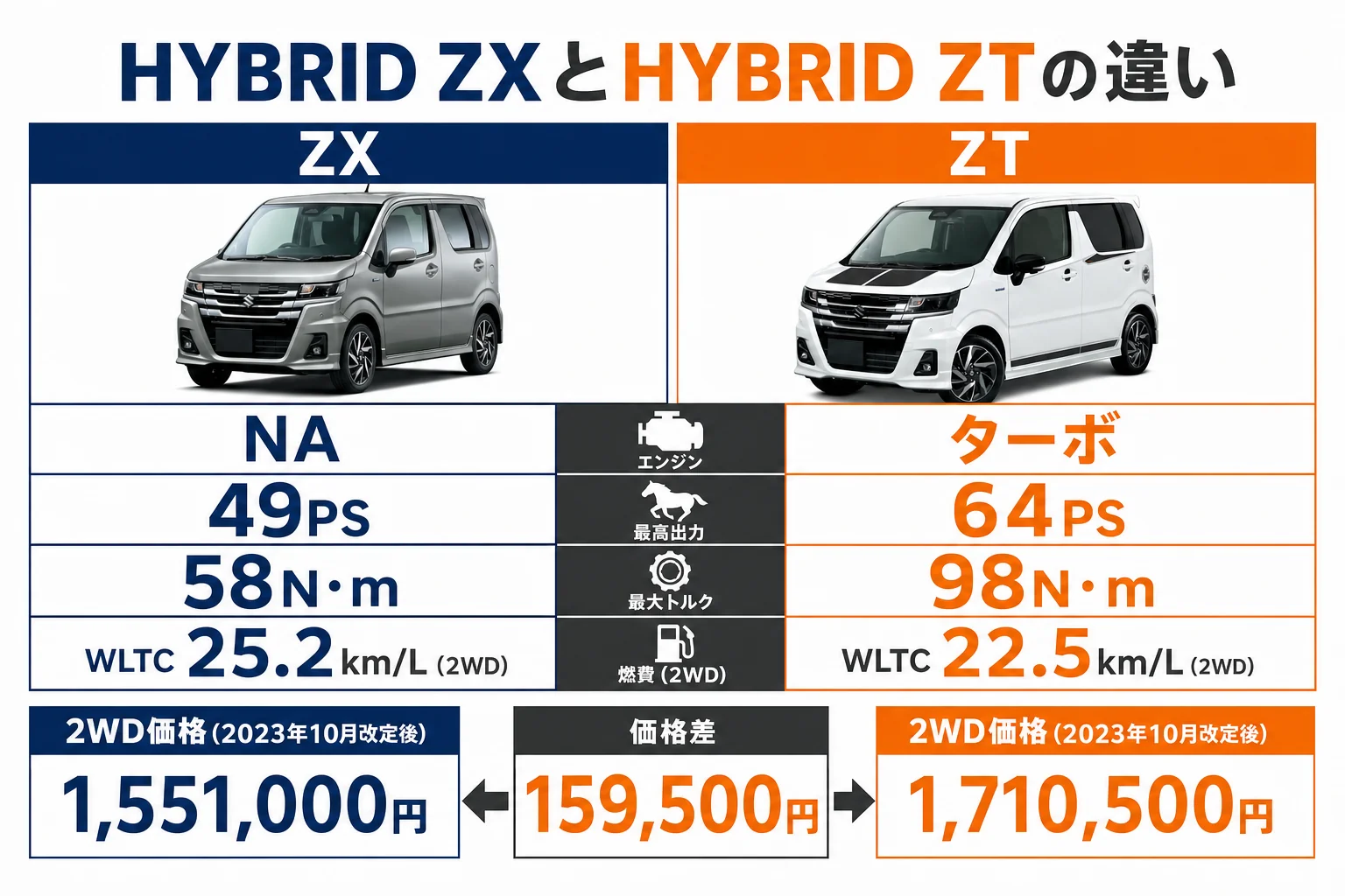 ワゴンRカスタムZのHYBRID ZXとHYBRID ZTの違いを並べた図解