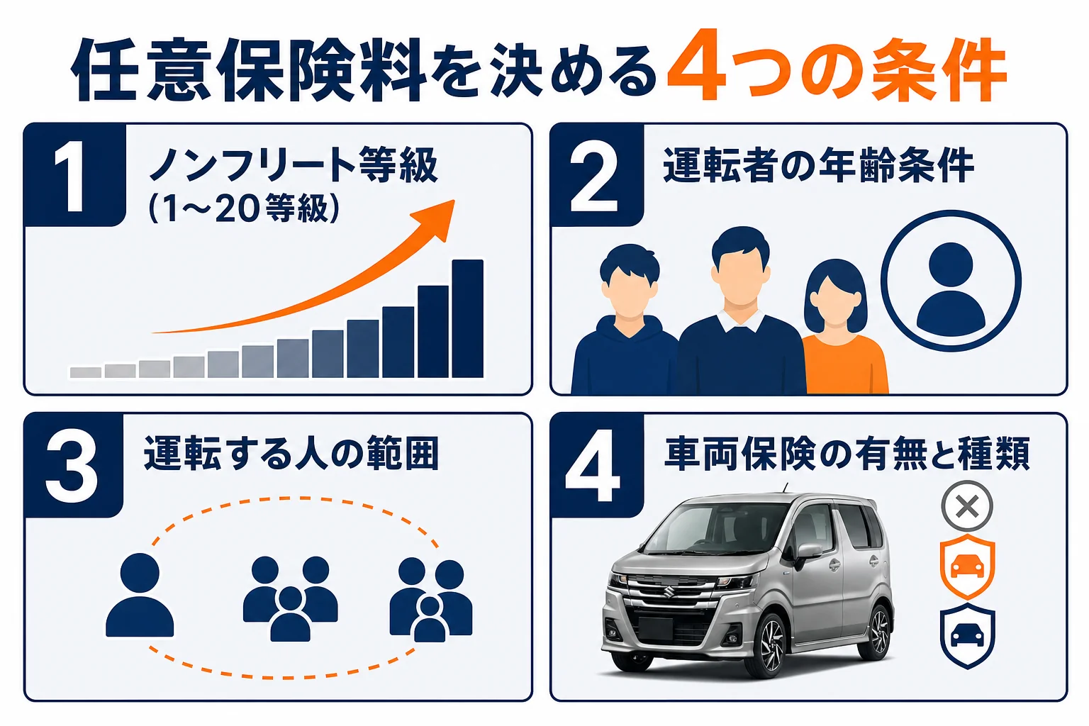 ワゴンRカスタムZの任意保険料が決まる要素の図解