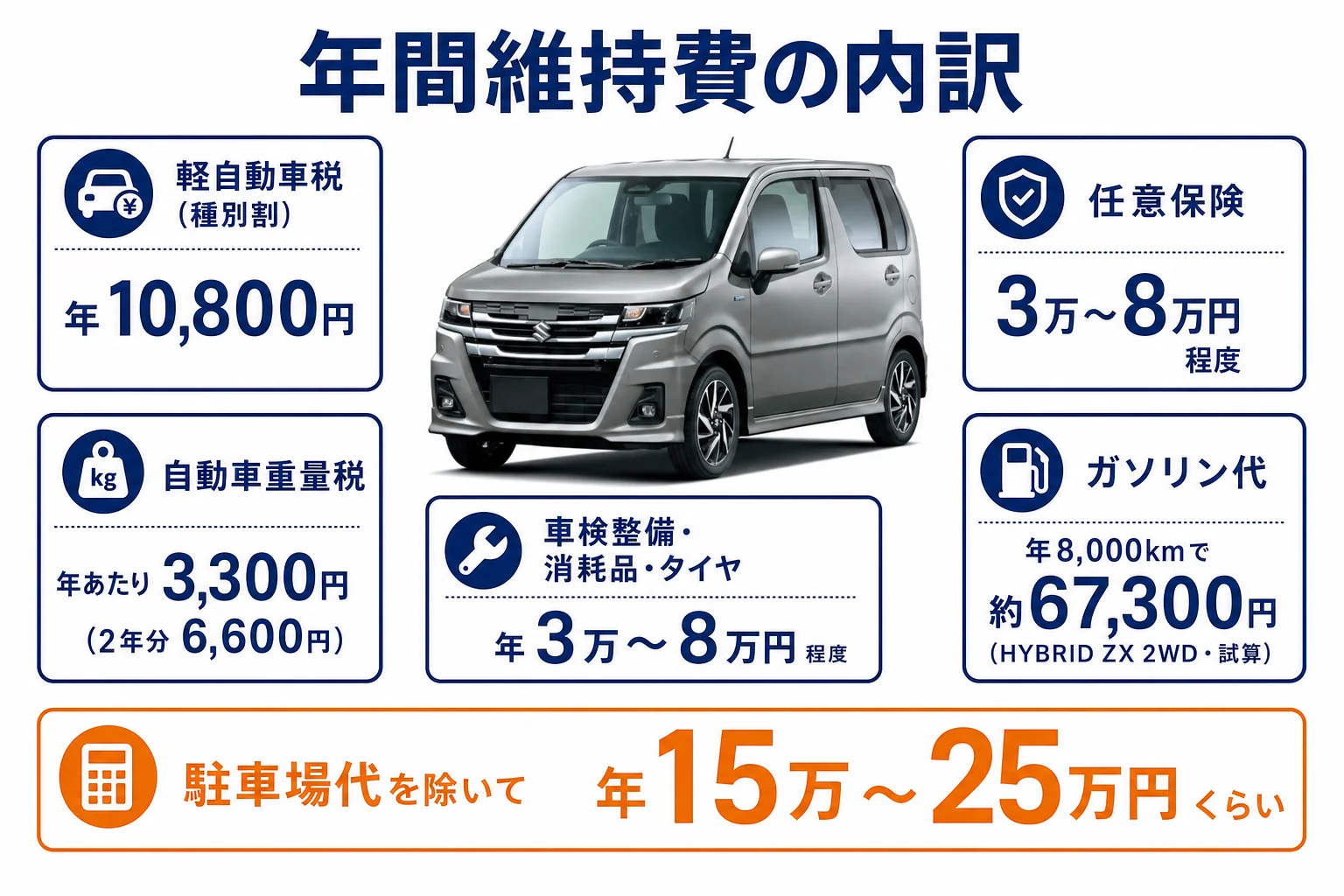 ワゴンRカスタムZの年間維持費の内訳を項目別に並べた図解