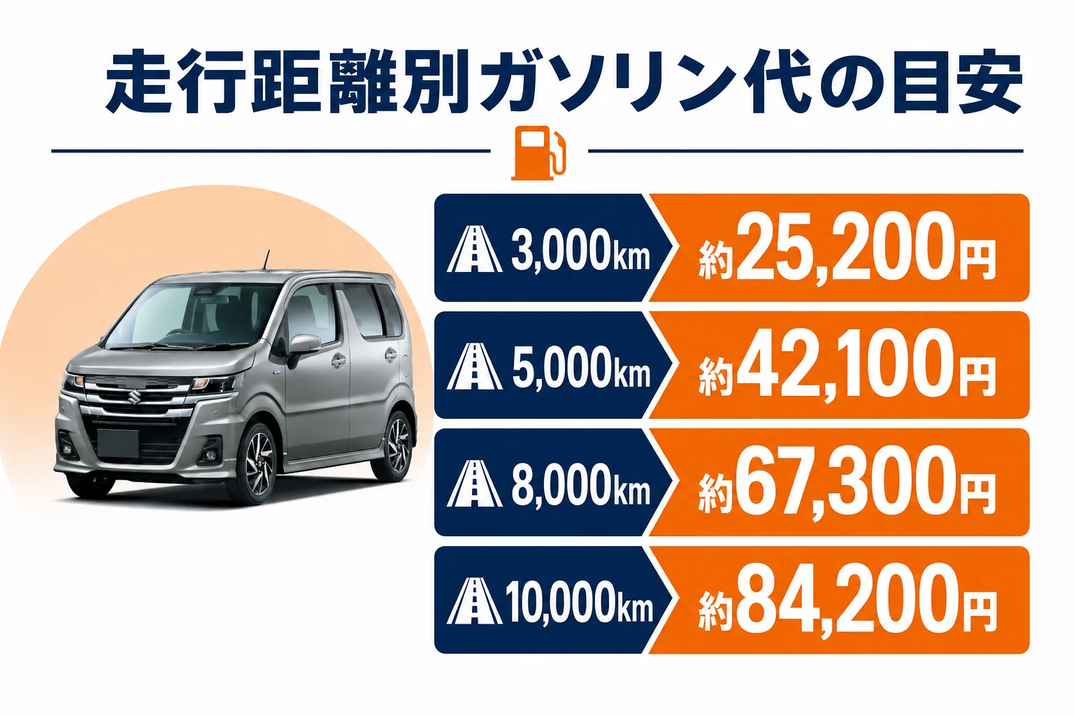 ワゴンRカスタムZの年間走行距離ごとのガソリン代目安を比較した図解