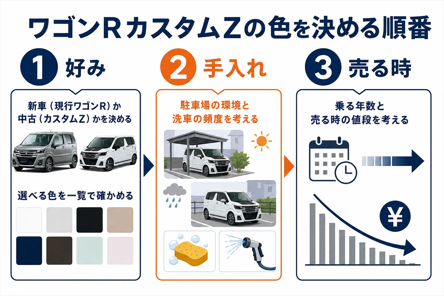 ワゴンRカスタムZの色を選ぶ順番をまとめた図解