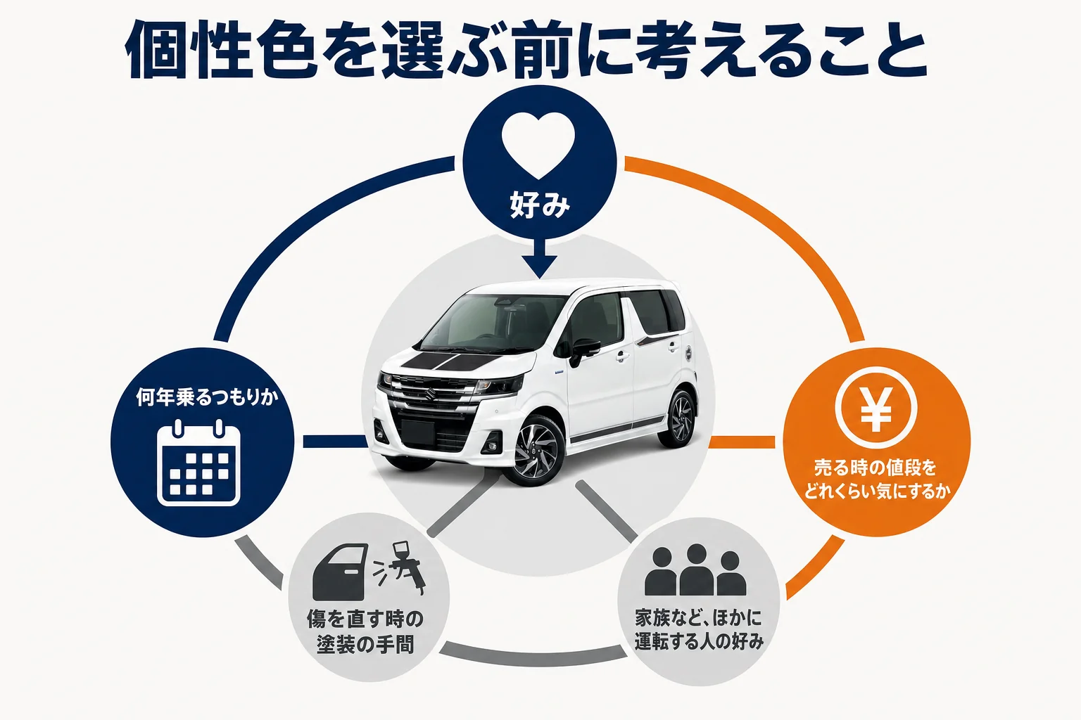 ワゴンRカスタムZで個性色を選ぶ前に考えることをまとめた図解
