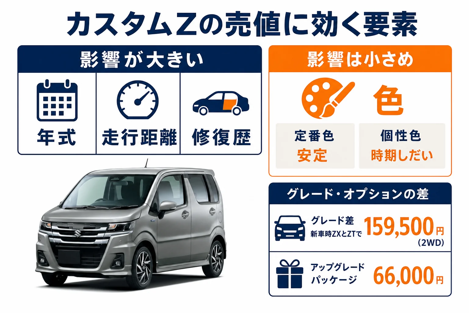 カスタムZの売値に効く要素の大きさを比べた図解