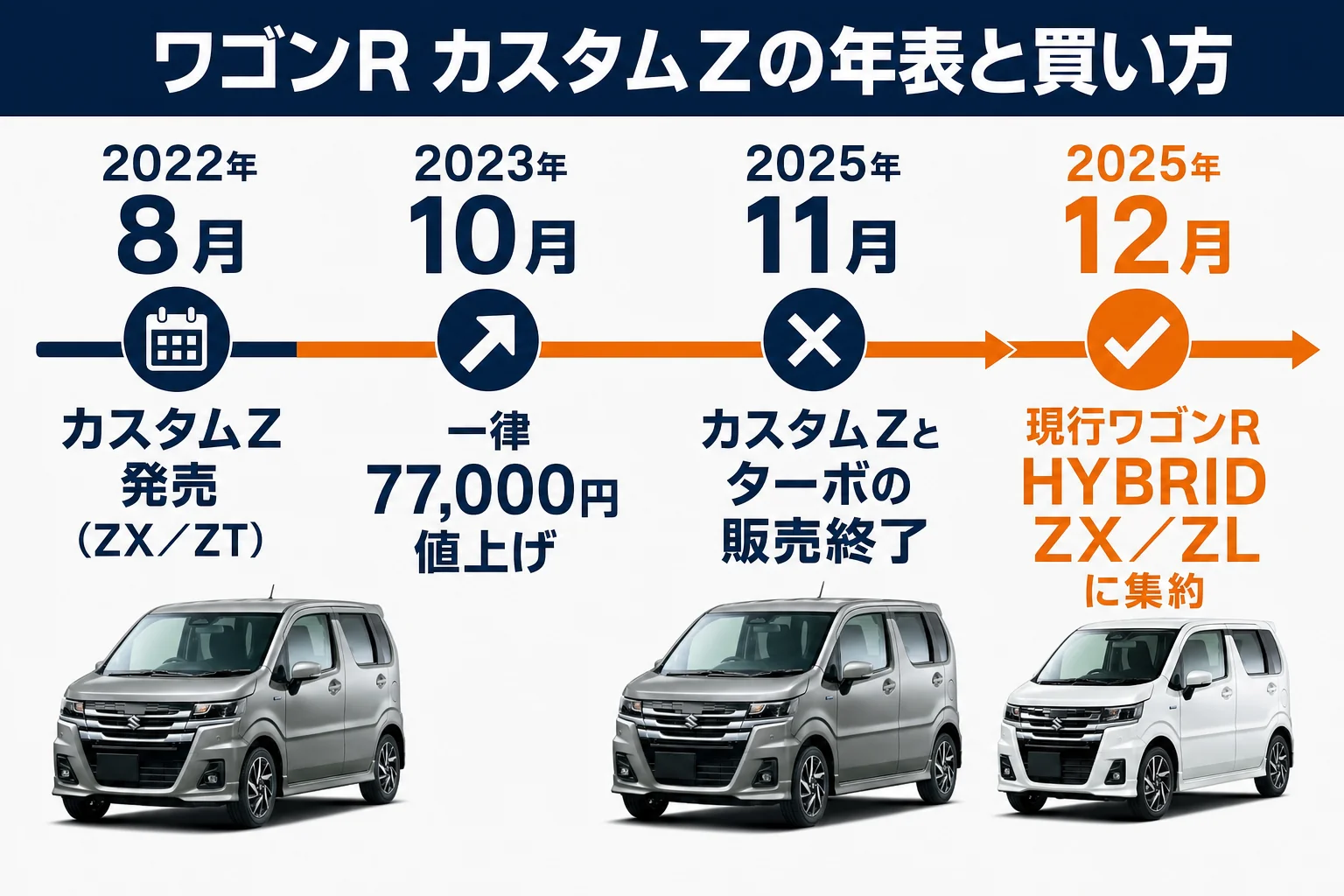 ワゴンRカスタムZの発売から現行ワゴンRへの集約までの年表