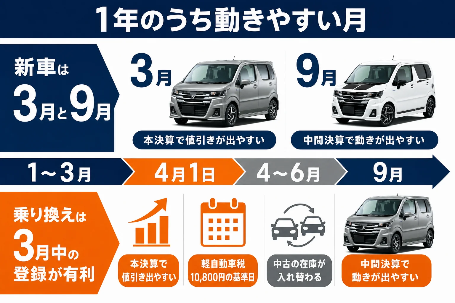 ワゴンRを買う時期を月ごとに比べた図