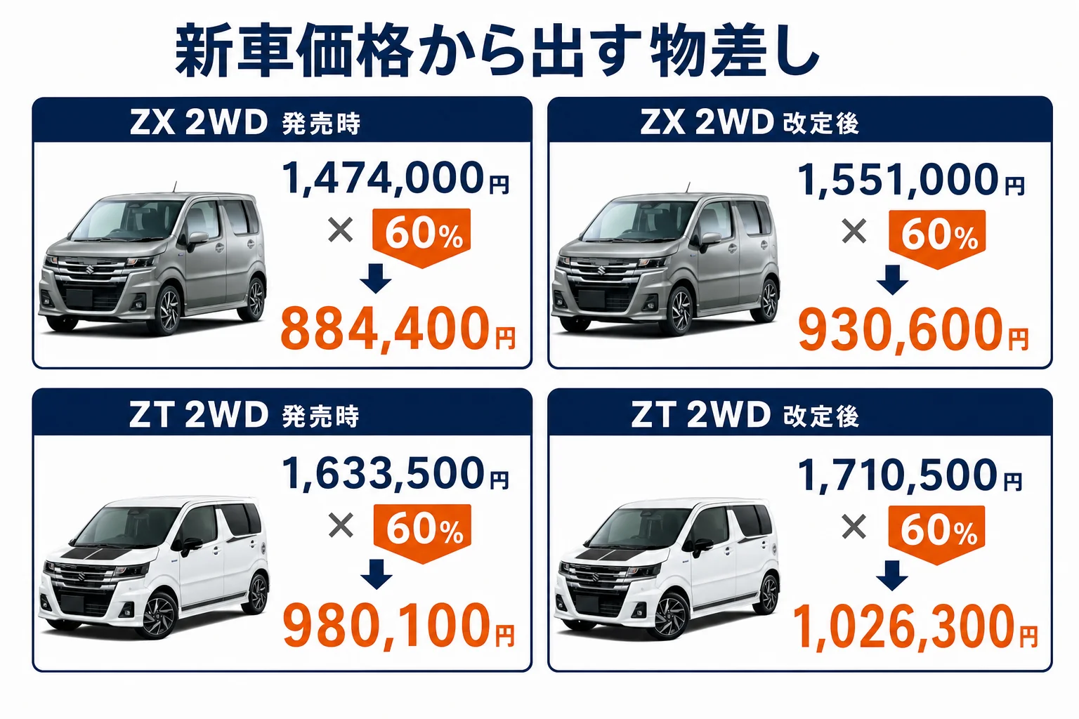 ワゴンRカスタムZの新車価格に仮の割合を掛けた計算例を年式とグレードで並べた図解