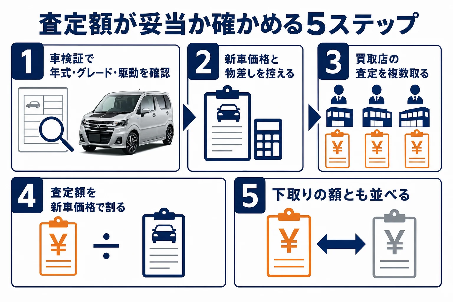 ワゴンRカスタムZの査定額が妥当か確かめる5つの手順をまとめた図解