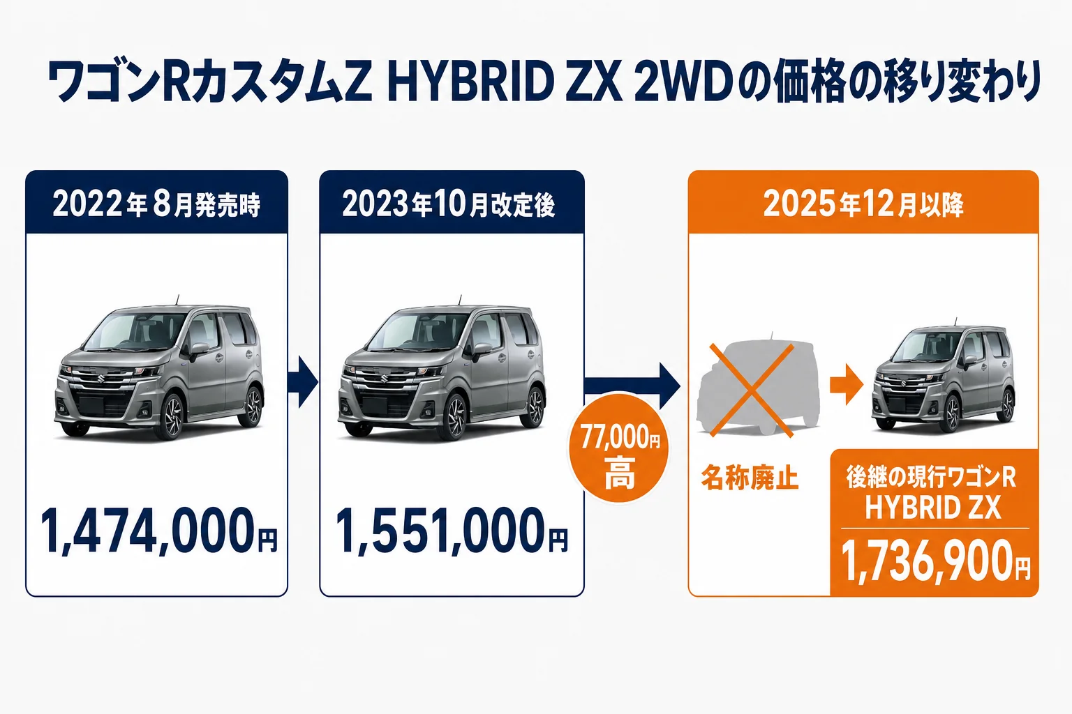 ワゴンRカスタムZの発売時・改定後・後継ワゴンR ZXの価格を並べた図解
