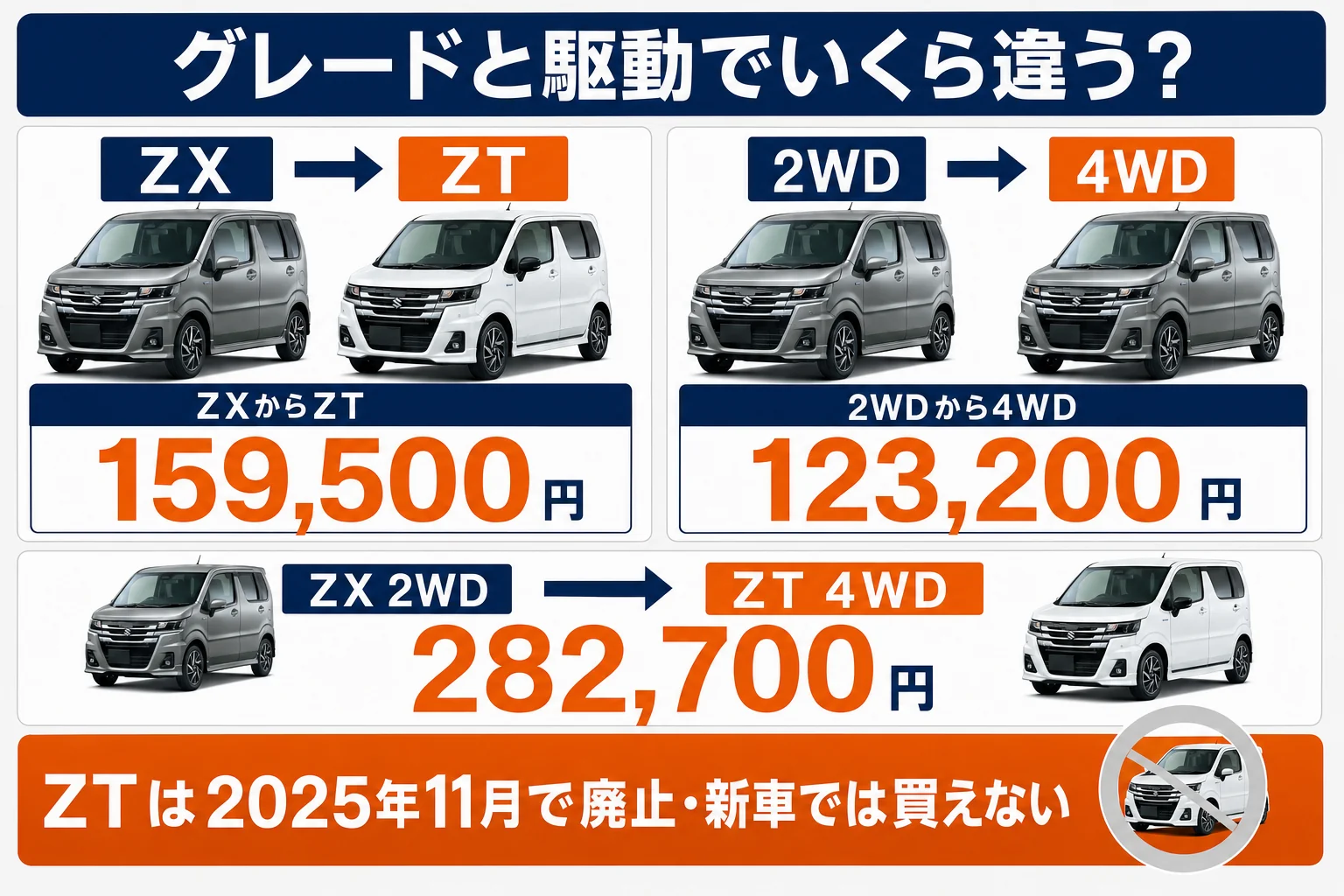 ワゴンRカスタムZのZXとZT、2WDと4WDの差額を示した図解