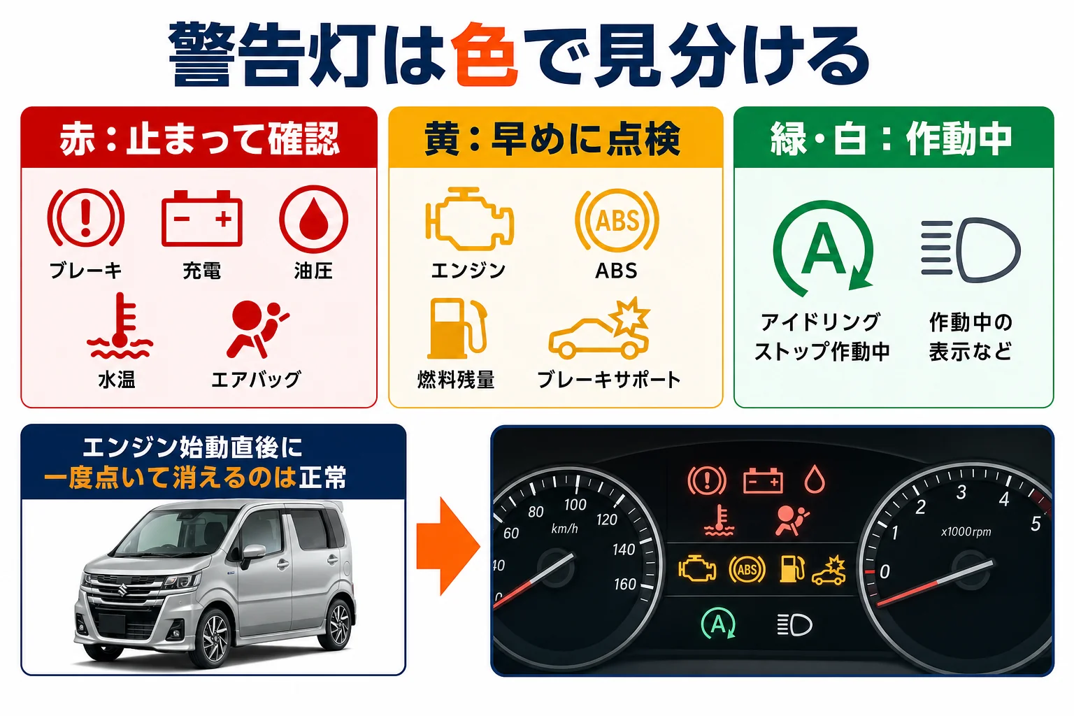 ワゴンRカスタムZの警告灯の色別の意味と対処の図解