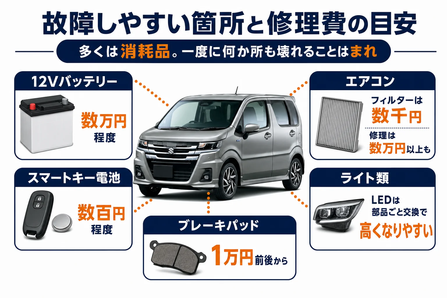 ワゴンRカスタムZの故障しやすい箇所と修理費の目安の図解