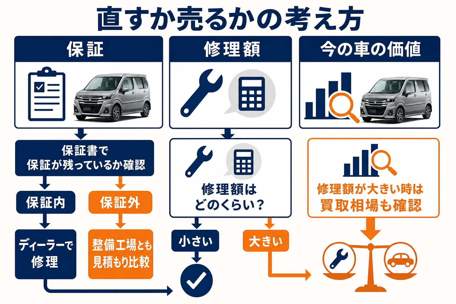 ワゴンRカスタムZを修理するか売るかの判断の流れの図解