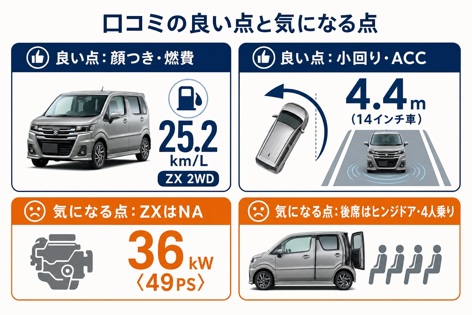 ワゴンRカスタムZの口コミで評価されやすい点と気になる点を公式の数値と並べた図解