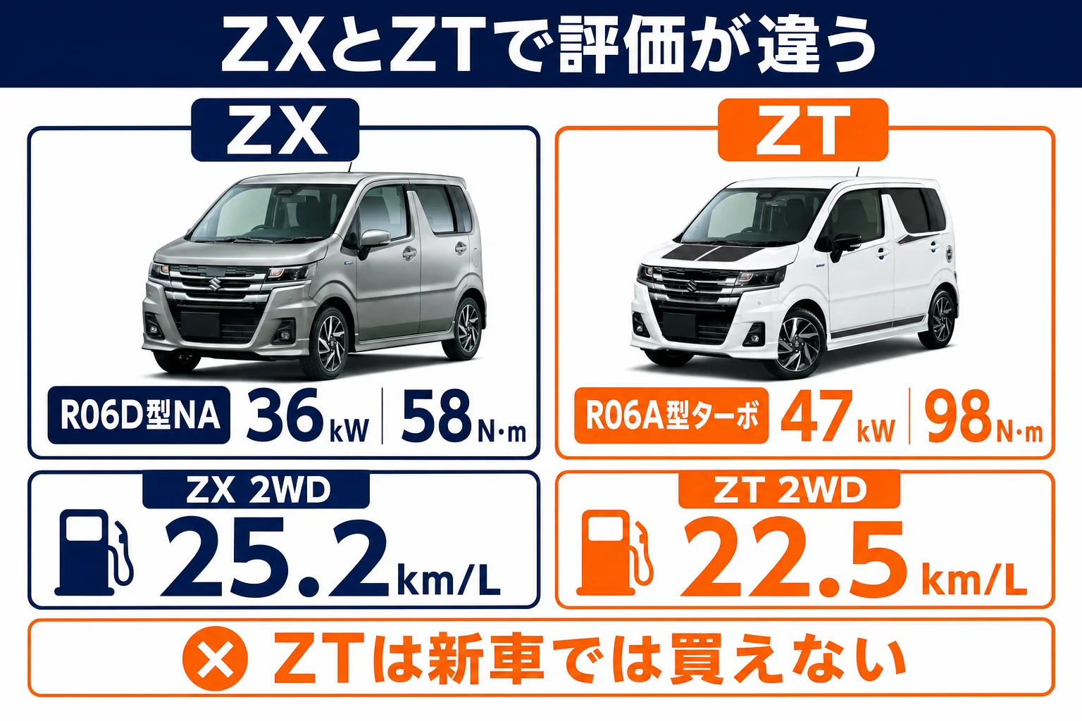 ワゴンRカスタムZのZXとZTの性能差を比べた図
