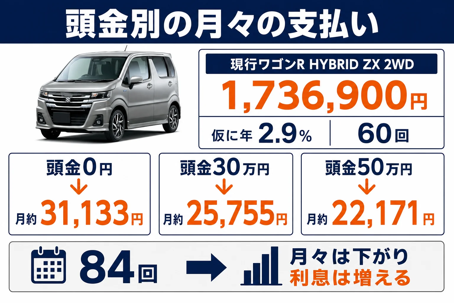 ワゴンRカスタムZ後継の現行ワゴンR ZXを頭金別にローンで買った時の月々の支払いを並べた図解