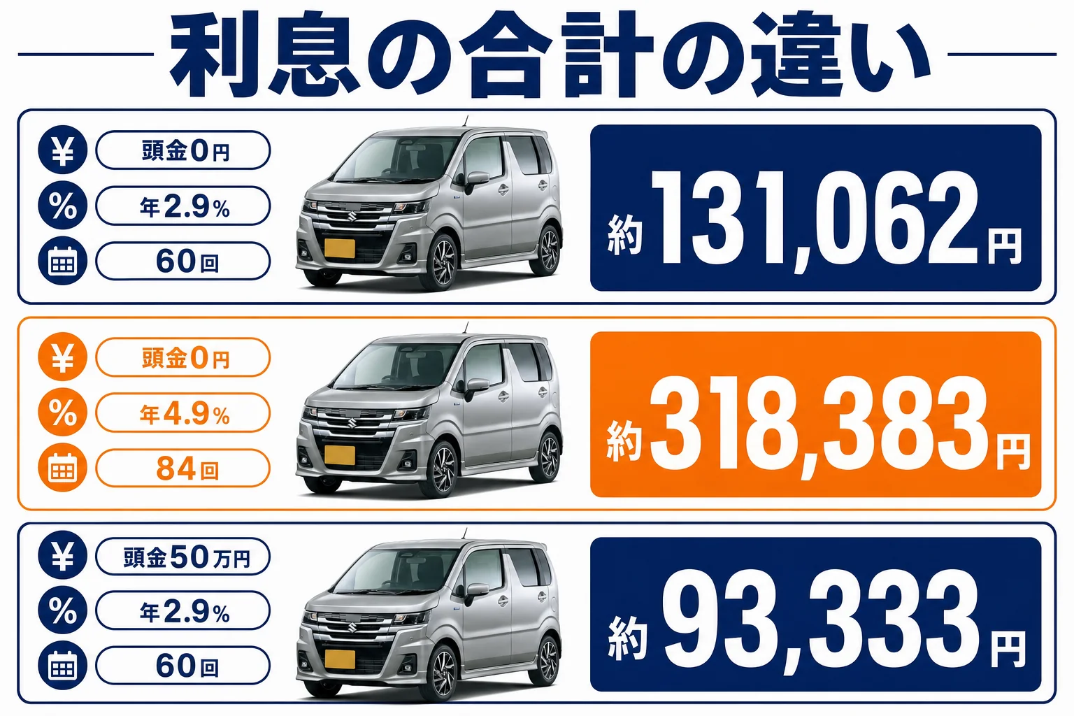 金利と回数と頭金による利息の合計の違いを示した図