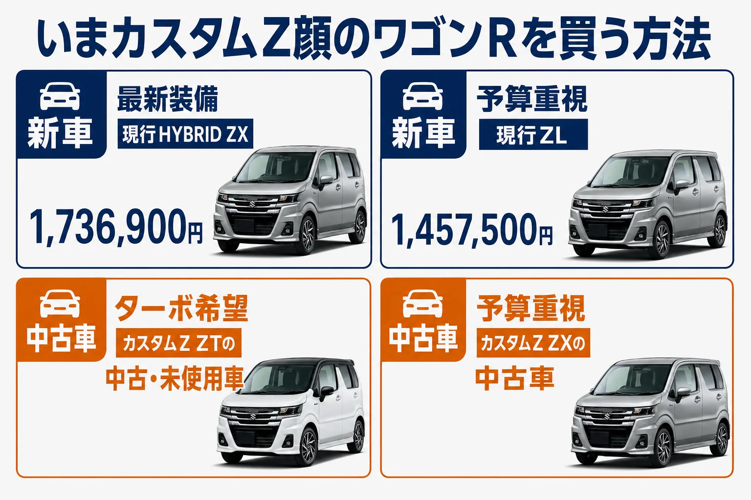 いまカスタムZ顔のワゴンRを買う方法を比べた図解