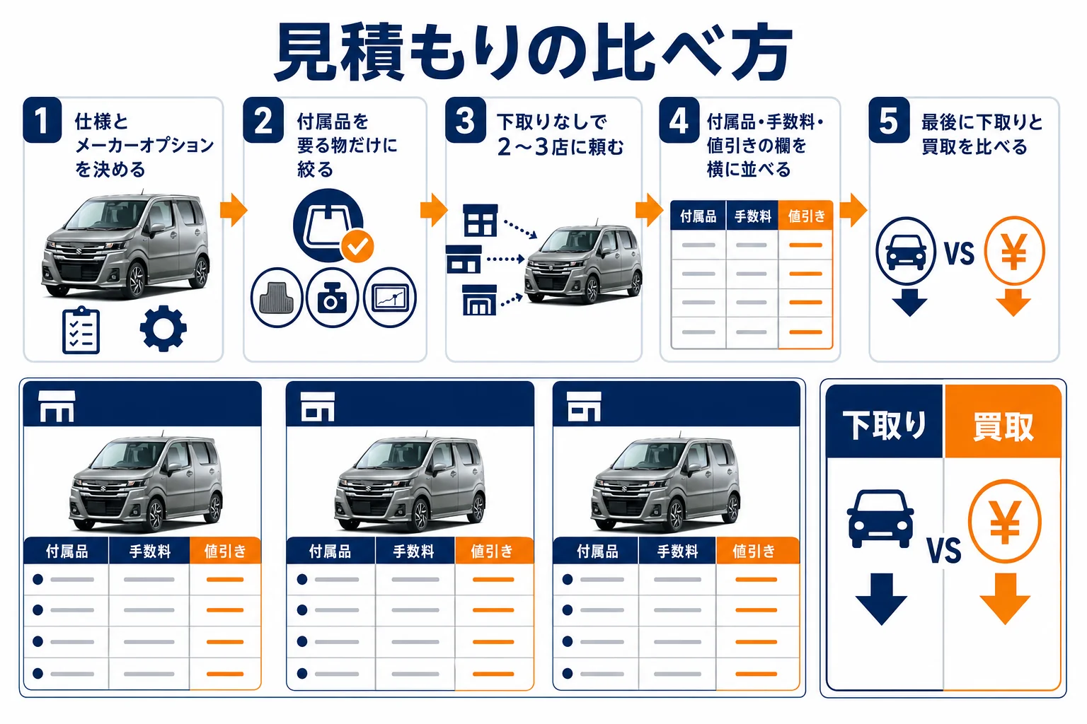 ワゴンRカスタムZ後継の見積もりを店ごとに比べる手順の図解