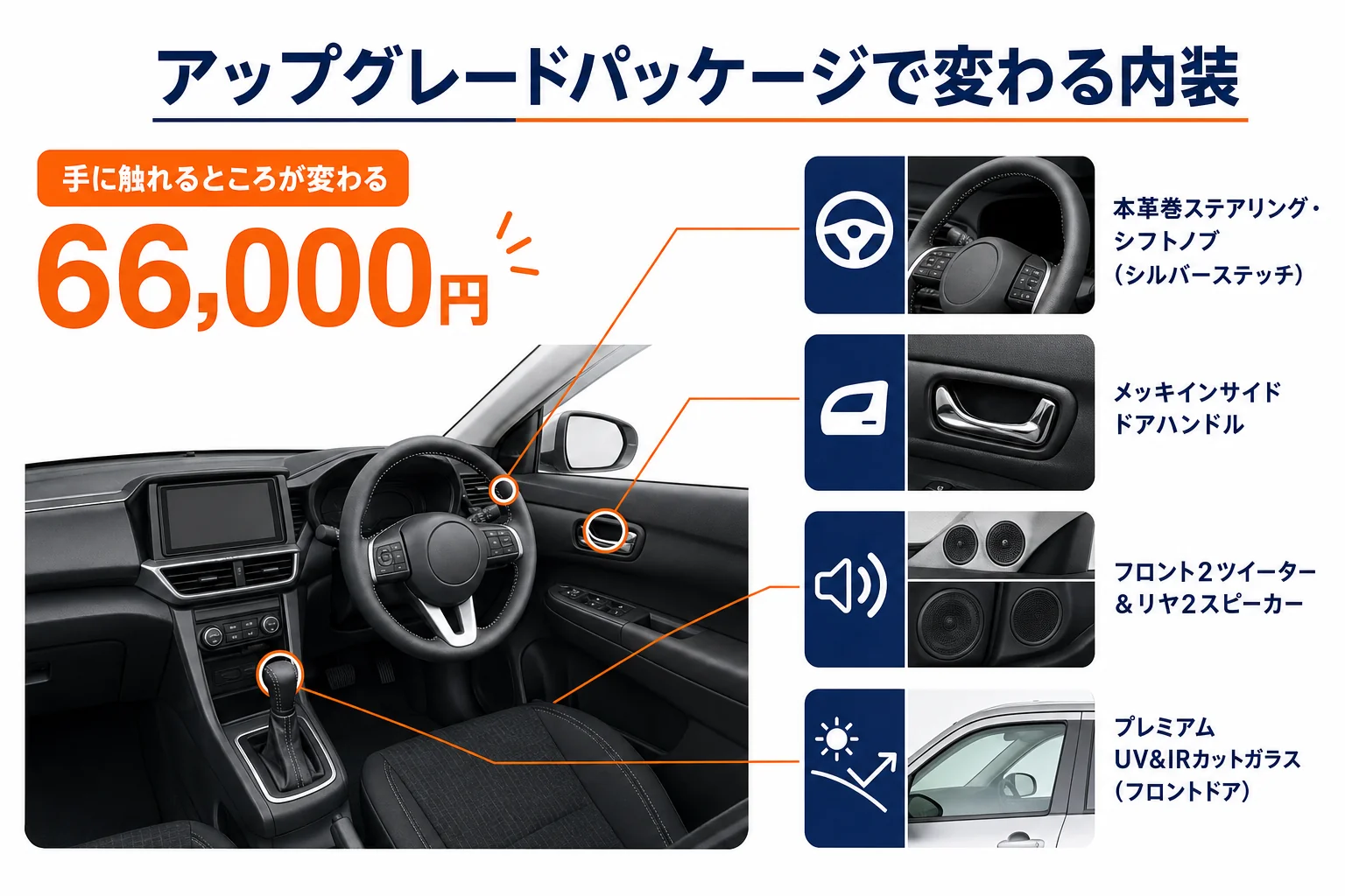 ワゴンRカスタムZのアップグレードパッケージで変わる内装装備を並べた図