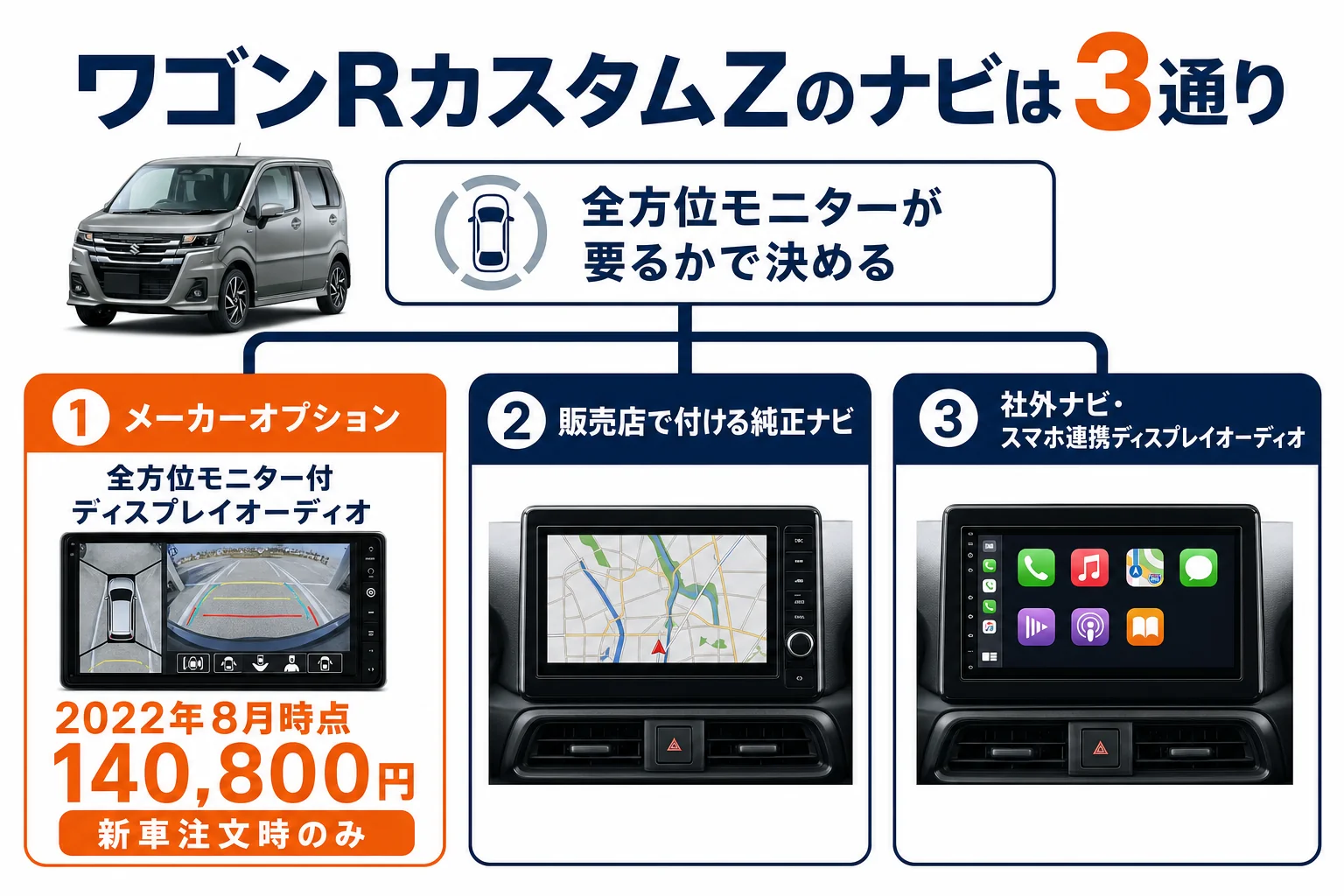 ワゴンRカスタムZのナビの選び方を3通り並べた図解