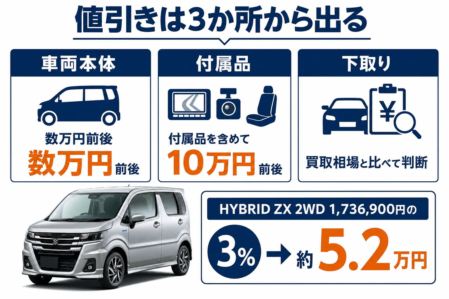 ワゴンRカスタムZの後継HYBRID ZXで値引きが出る3か所を示した図解