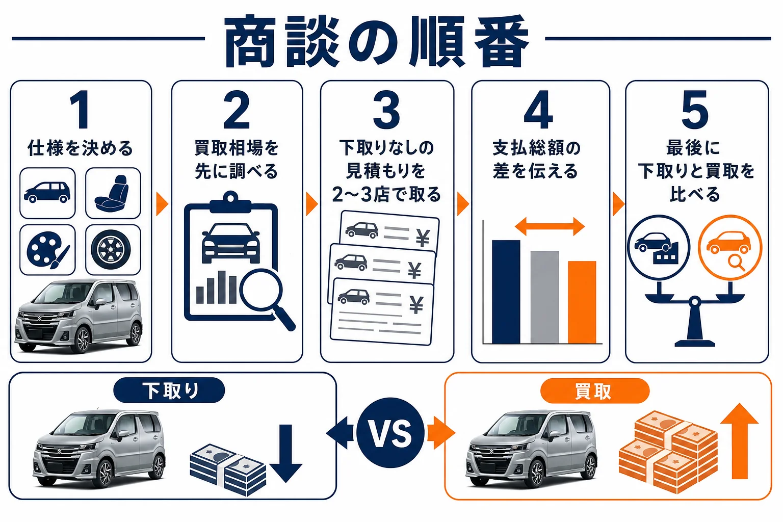ワゴンRカスタムZの後継を買う時の商談の進め方の順番を示した図解