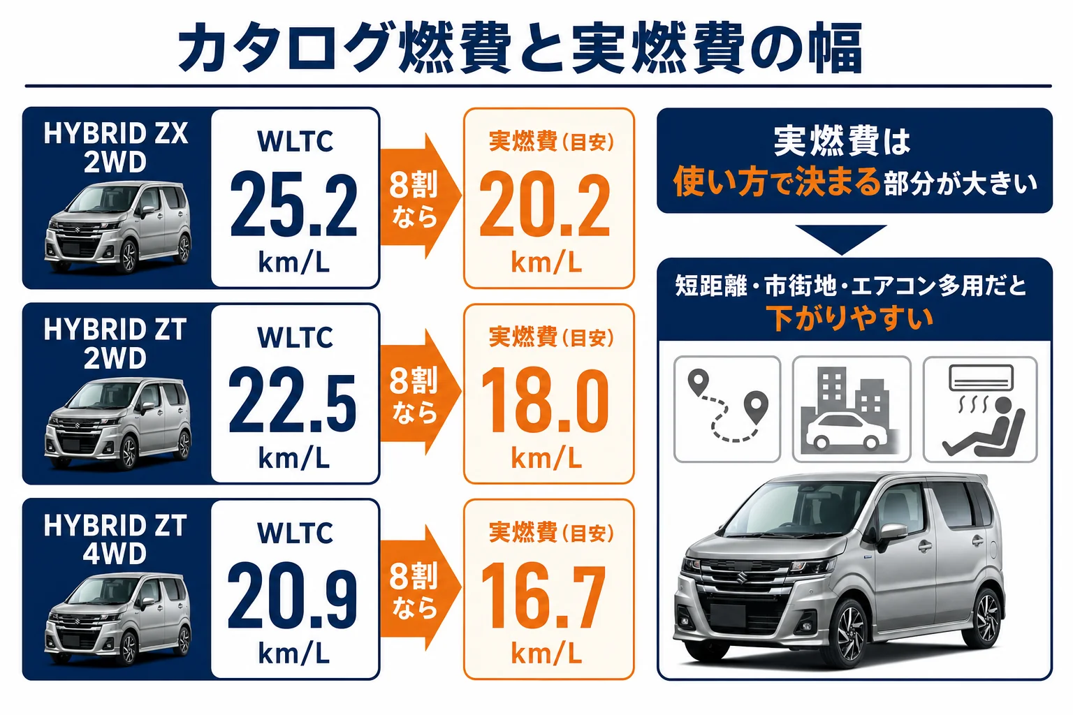ワゴンRカスタムZのカタログ燃費と実燃費の幅をグレード別に比べた図解