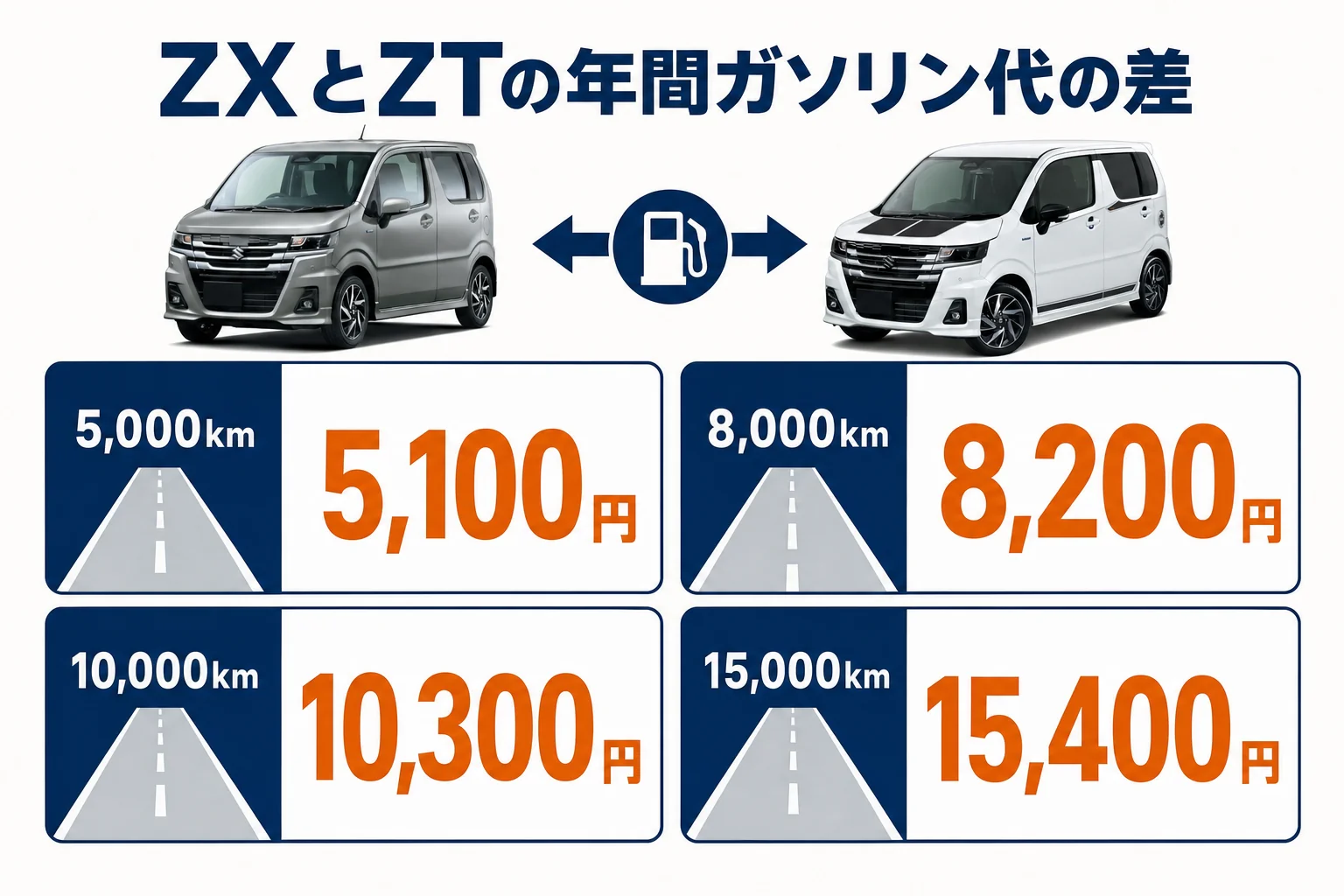 ワゴンRカスタムZのZXとZTで年間走行距離ごとのガソリン代差額を比較した図解
