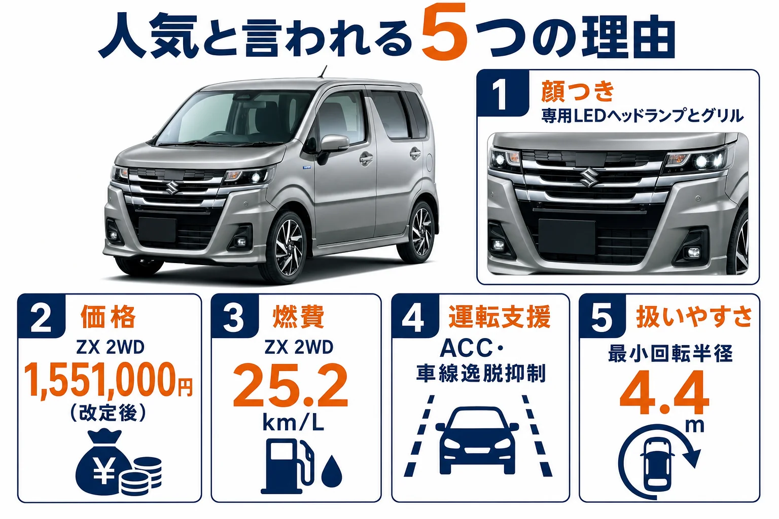 ワゴンRカスタムZが人気と言われる5つの理由を公式の数字と並べた図解