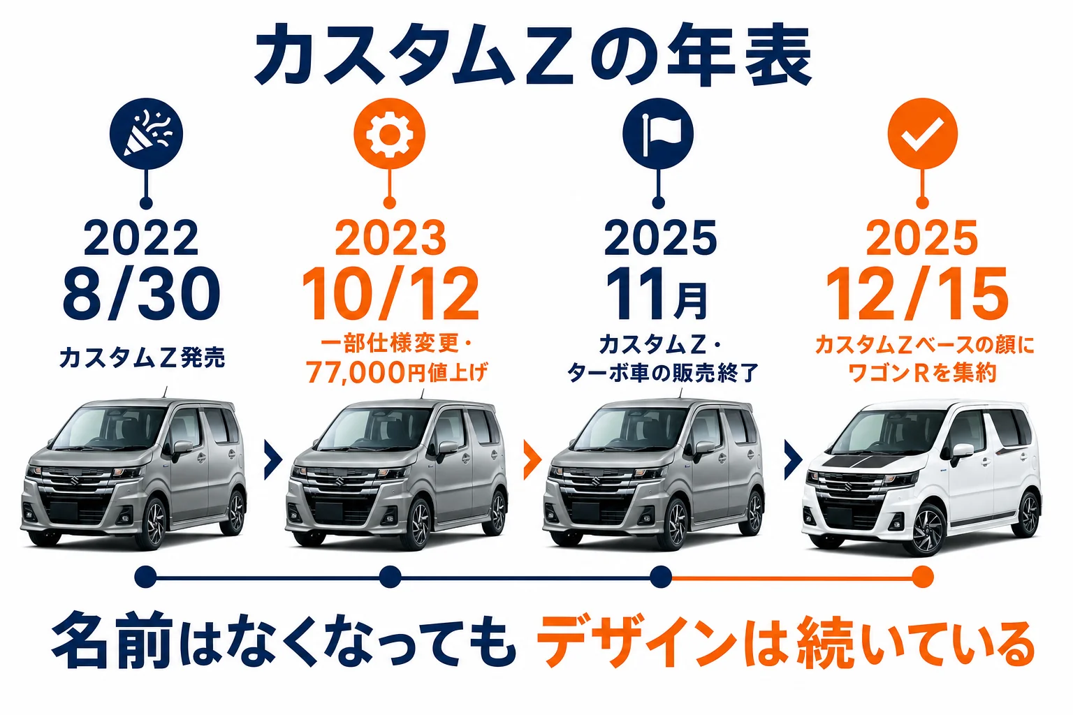 ワゴンRカスタムZの発売から現行ワゴンRへの集約までの年表