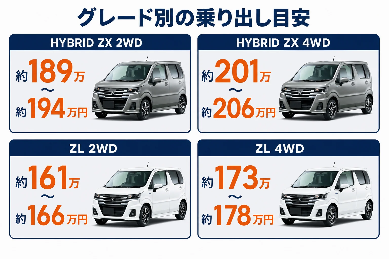 ワゴンRカスタムZの後継HYBRID ZXとZLのグレード別の乗り出し価格の目安を並べた図解
