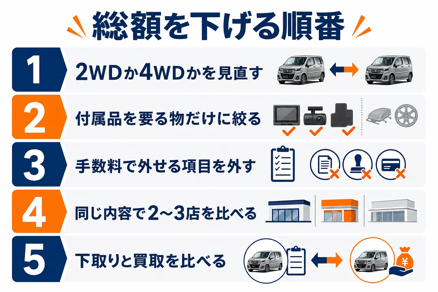 ワゴンRカスタムZの後継の乗り出し価格を下げる順番を示した図解