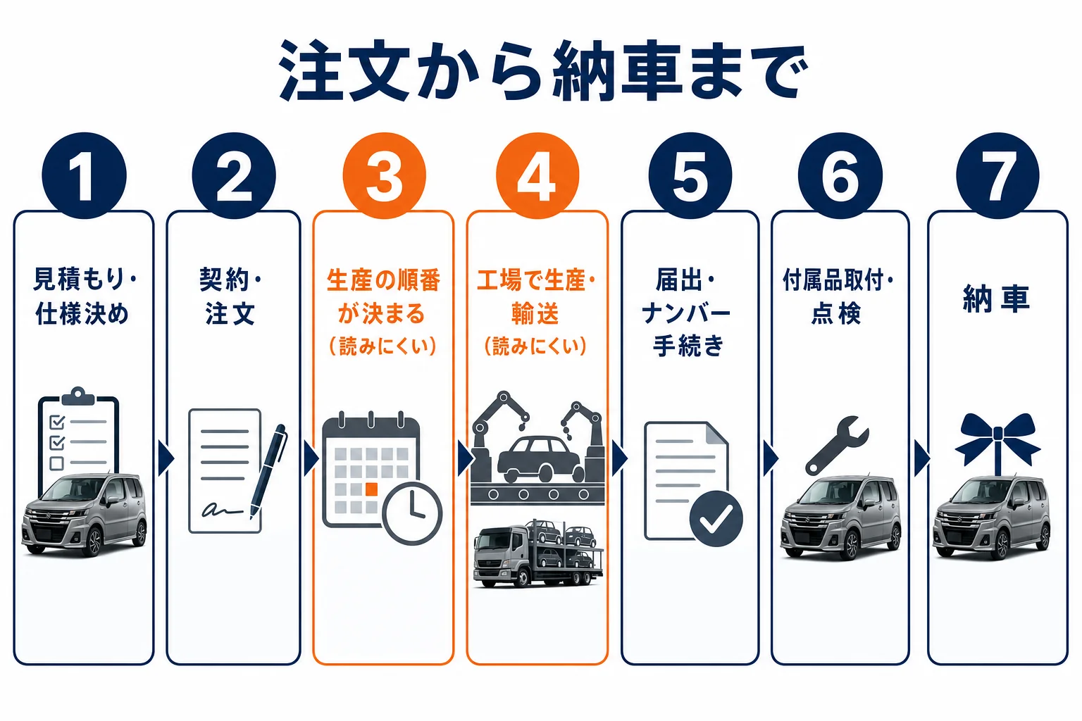 ワゴンRカスタムZの後継を注文してから納車までの流れと時間が読みにくい段階を示した図解
