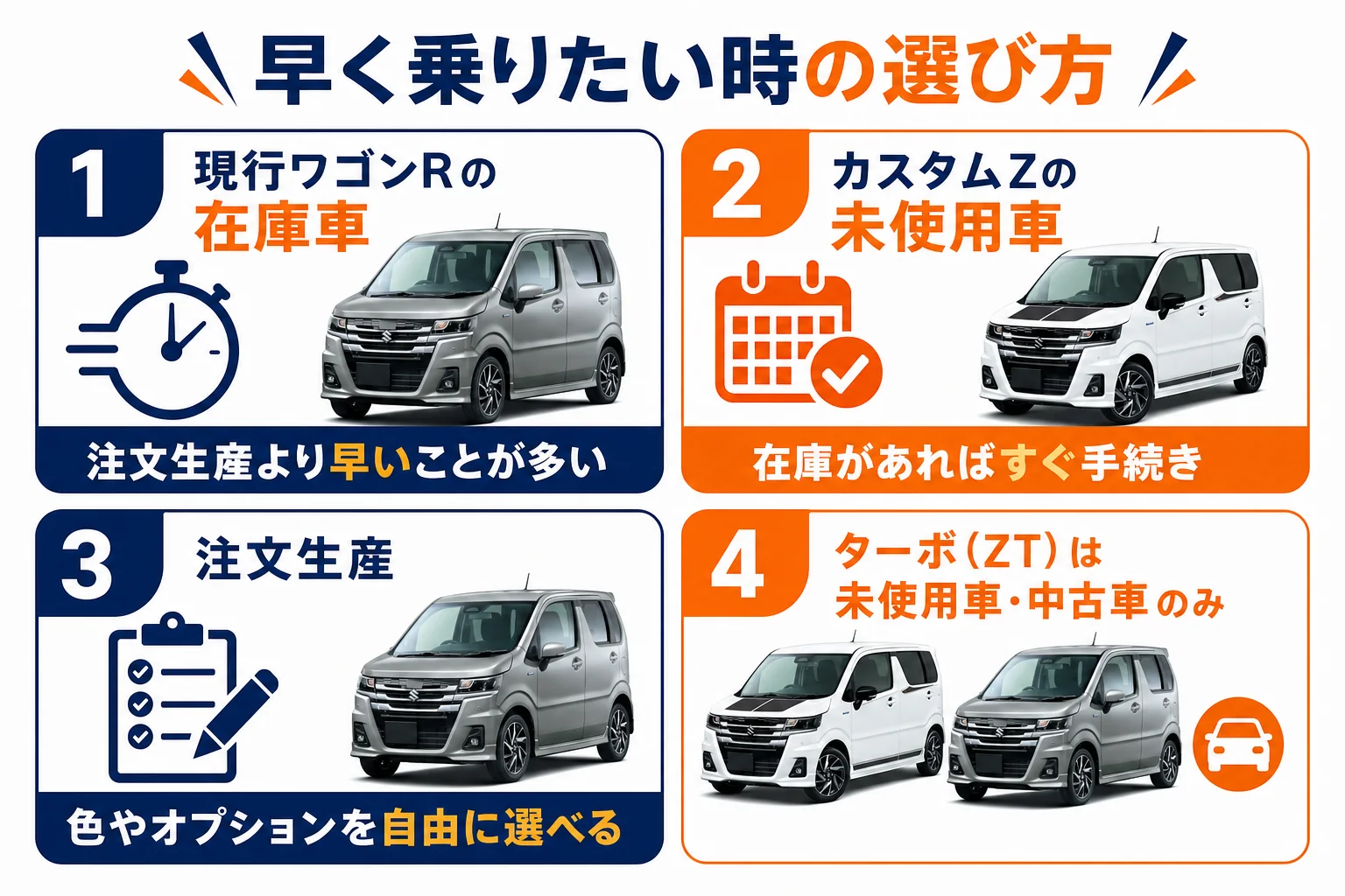 ワゴンRカスタムZに早く乗りたい時の選び方を在庫車・未使用車・注文生産で比べた図解
