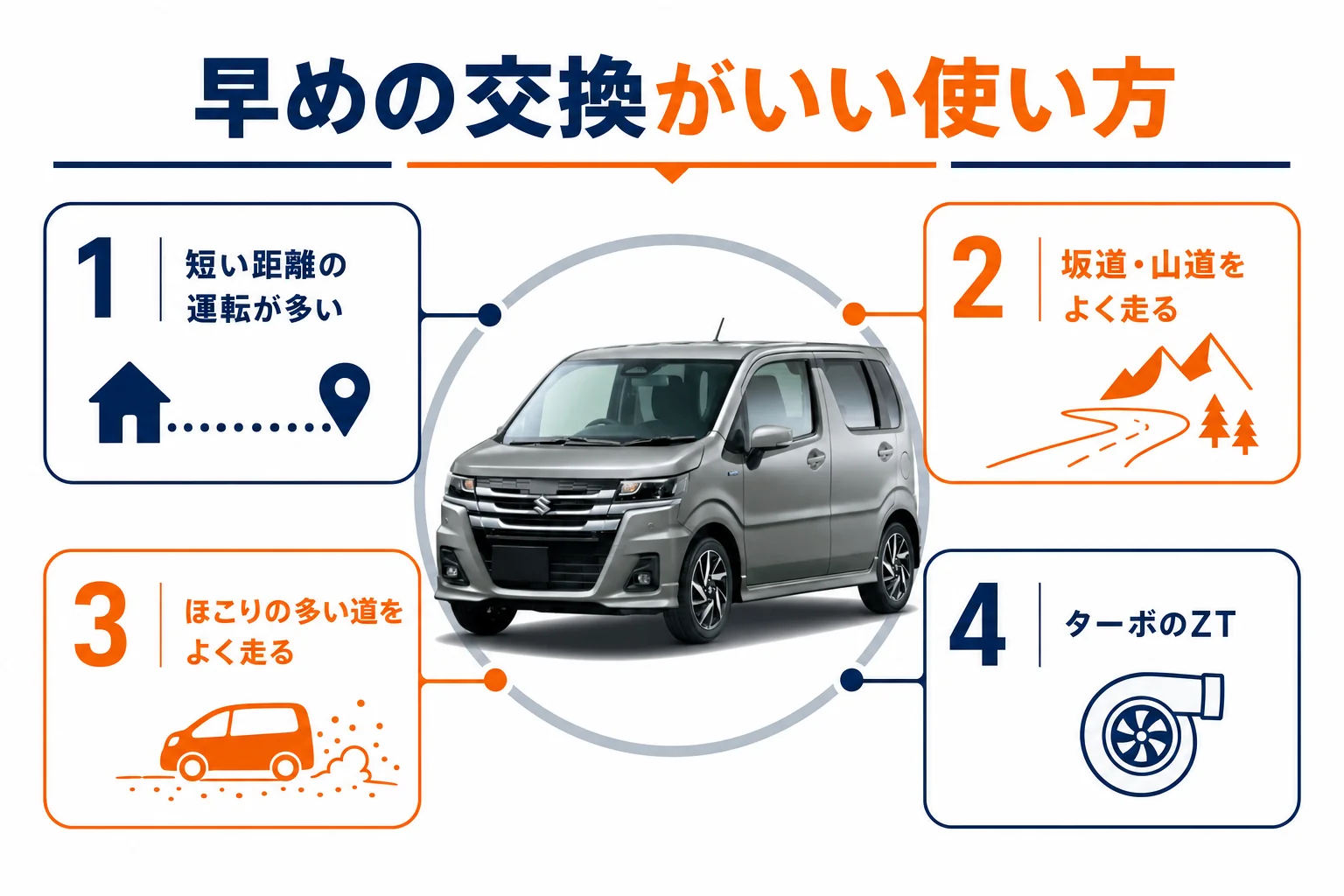 オイル交換を早めにしたほうがいい使い方を並べた図