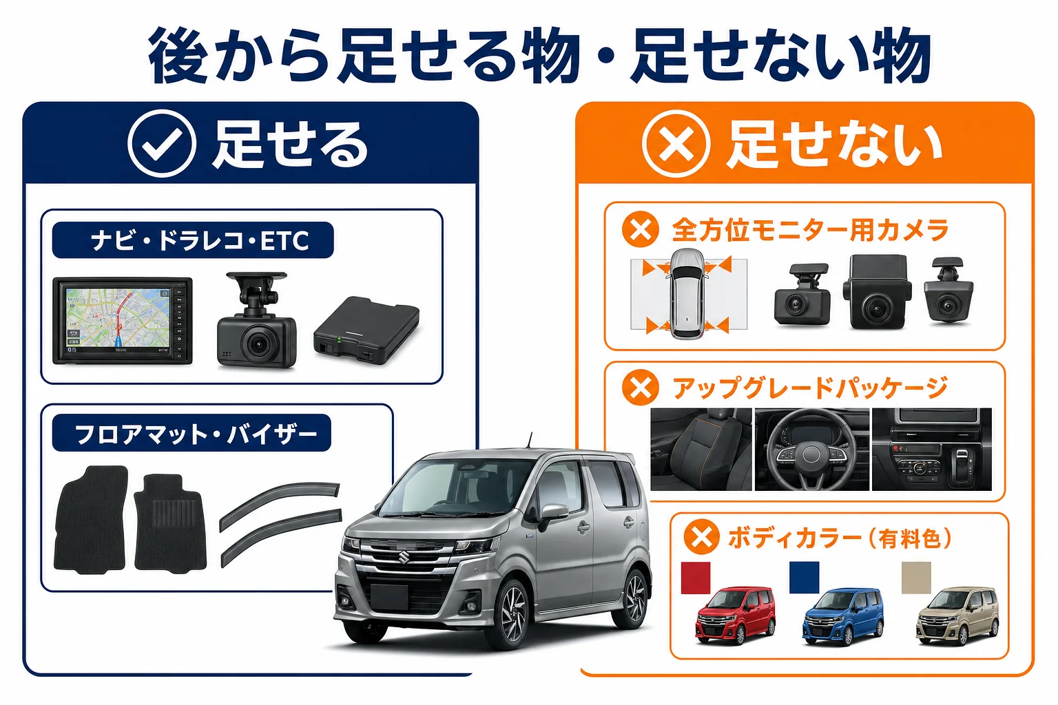 ワゴンRカスタムZのオプションを後から足せる物と足せない物に分けた図解