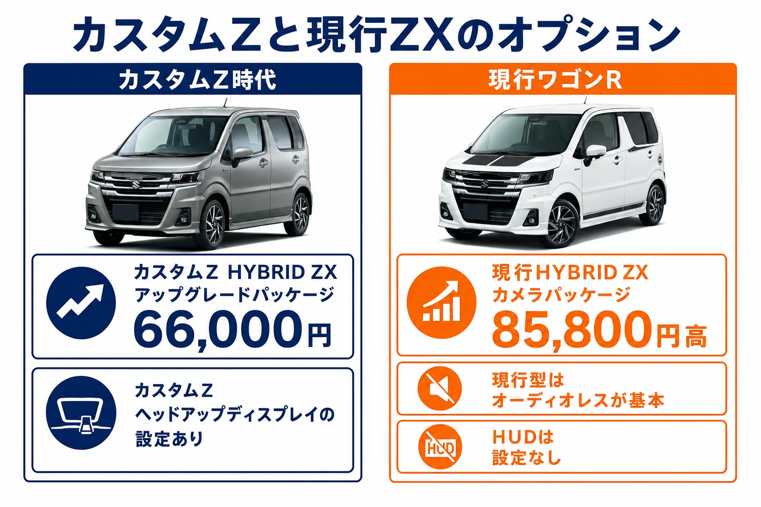 ワゴンRカスタムZ時代と後継の現行ワゴンR HYBRID ZXのメーカーオプションを並べて比べた図解