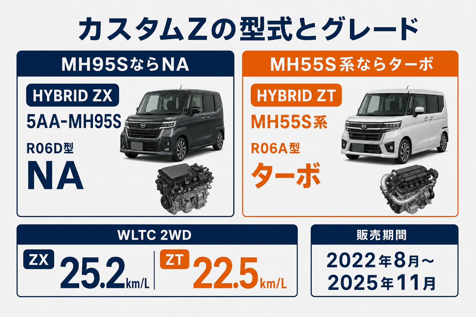 ワゴンRカスタムZの型式とグレードの対応を示した図解