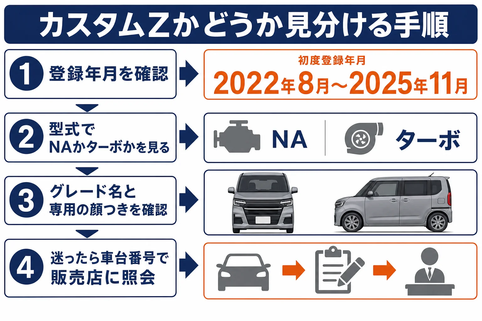 ワゴンRカスタムZの年式と型式を見分ける手順の図解