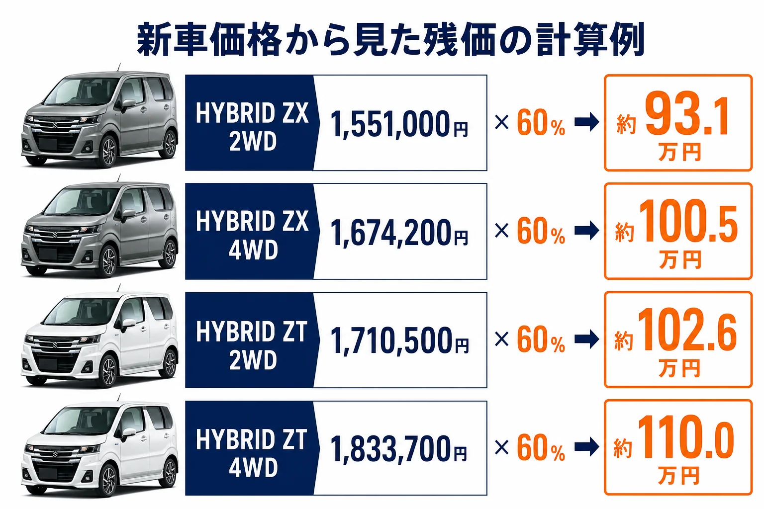 ワゴンRカスタムZのグレード別に新車価格と残価の計算例を並べた図解
