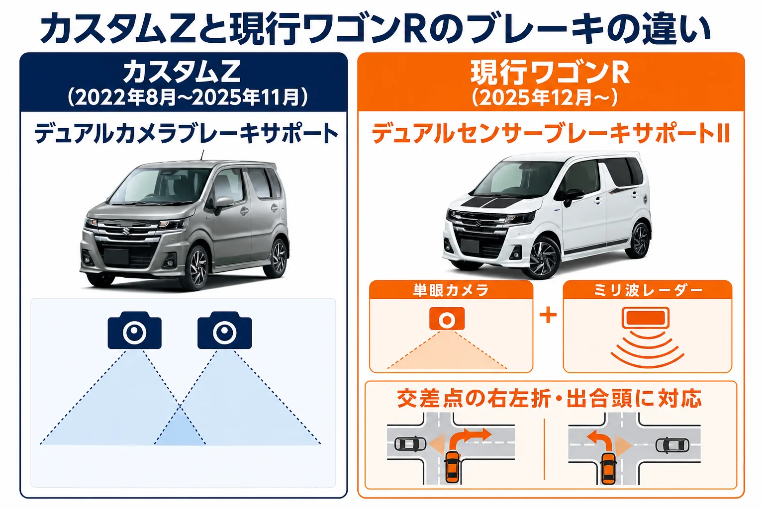 カスタムZと現行ワゴンRの衝突被害軽減ブレーキの違いを比べた図